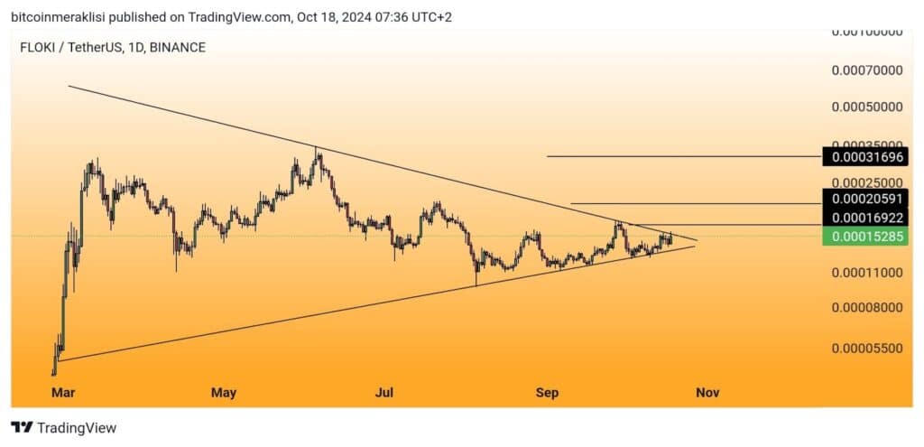 Bonk Price Rebound Has Spread Positive Momentum Throughout The Meme Coin Market, Floki Inu And Cutoshi See Price Increase = The Bit Journal