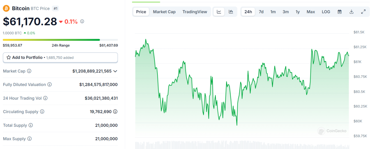 Market Turbulence: Bitcoin Holds Steady While Altcoins Plunge = The Bit Journal