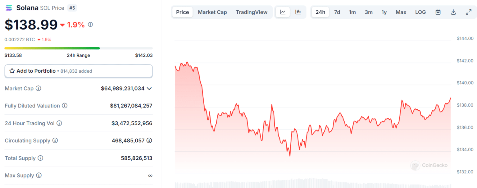 Market Turbulence: Bitcoin Holds Steady While Altcoins Plunge = The Bit Journal