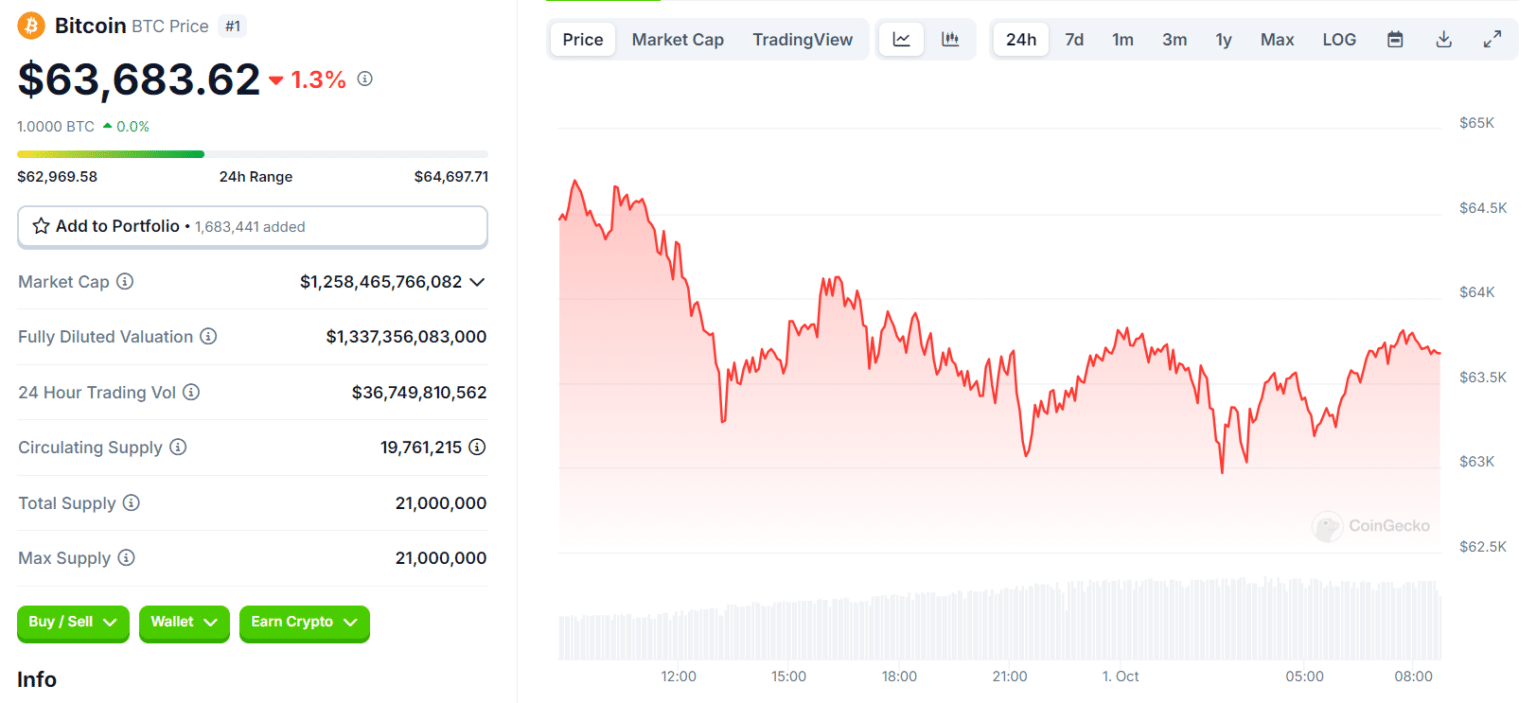 Altcoins Shine as Bitcoin Drops: Which Coins Are Winning Today? = The Bit Journal