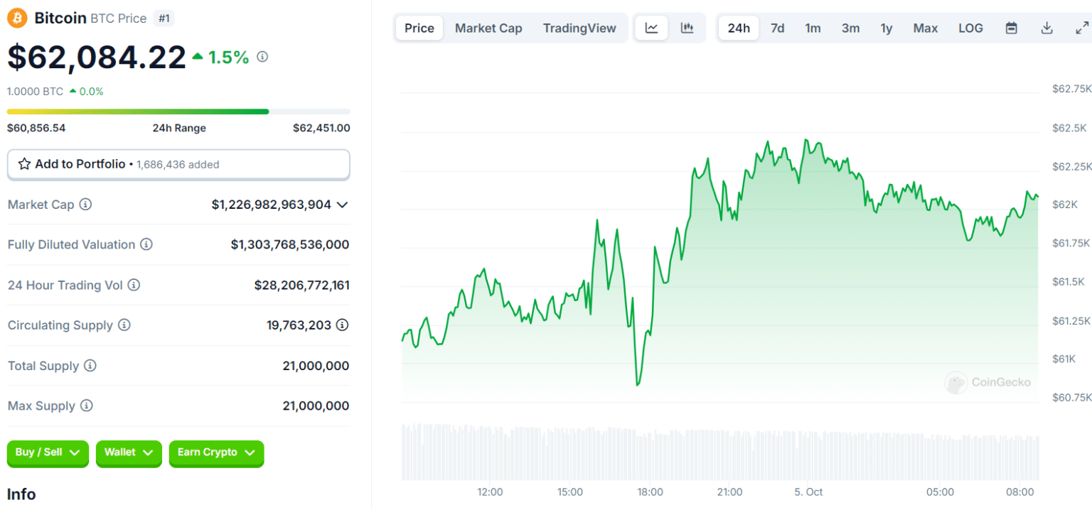 Bitcoin Rallies Above $62K! Which Altcoins Are Reaching New Highs? = The Bit Journal