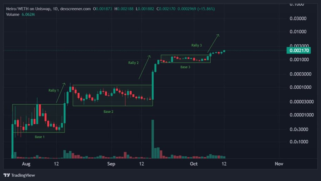 First Neiro On Ethereum And Cutoshi Driving The Future Of ETH Based Coins, Huge Q4 Returns Predicted = The Bit Journal