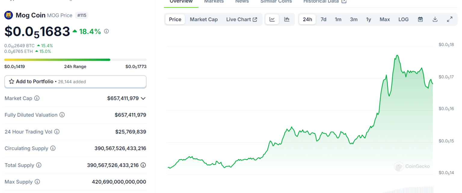 Crypto Markets Soar: Bitcoin and Altcoins Take Off = The Bit Journal