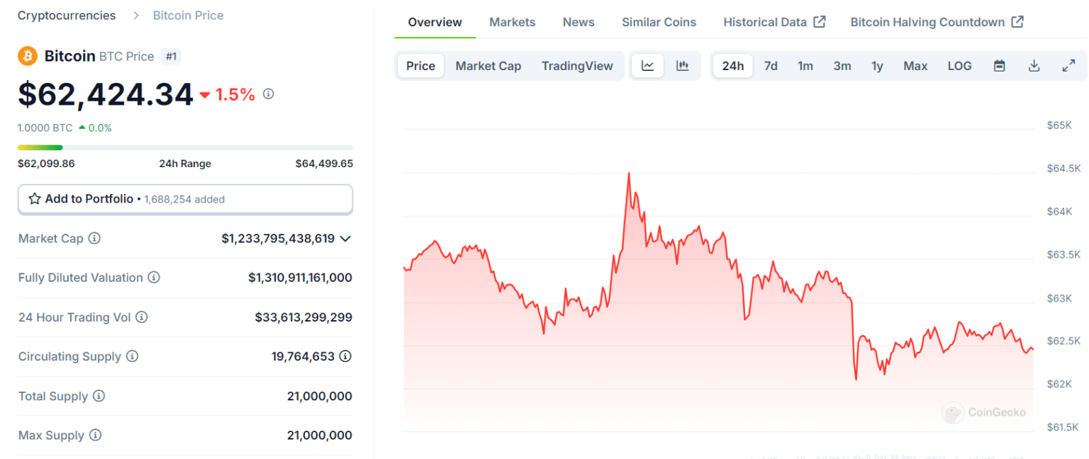 Crypto Market Update: BTC Declines While Altcoins Surge! = The Bit Journal