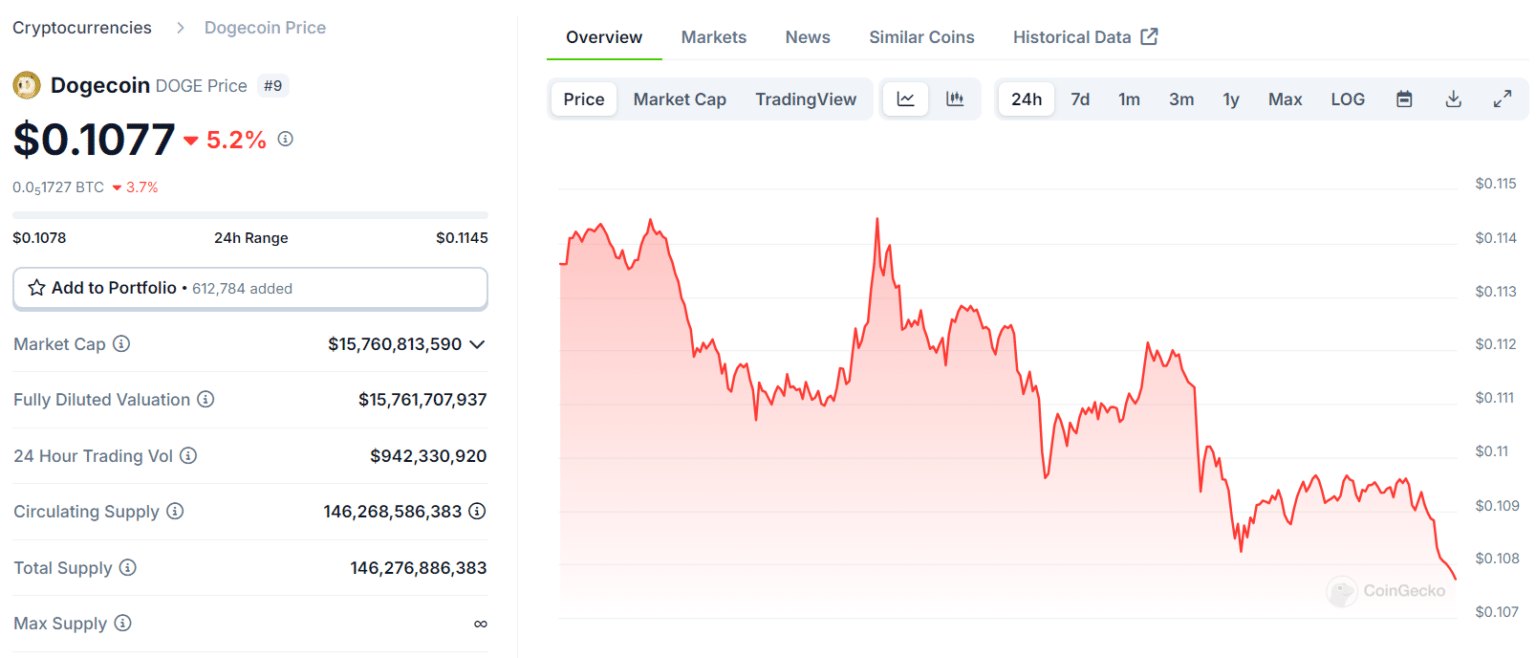 Crypto Market Update: BTC Declines While Altcoins Surge! = The Bit Journal