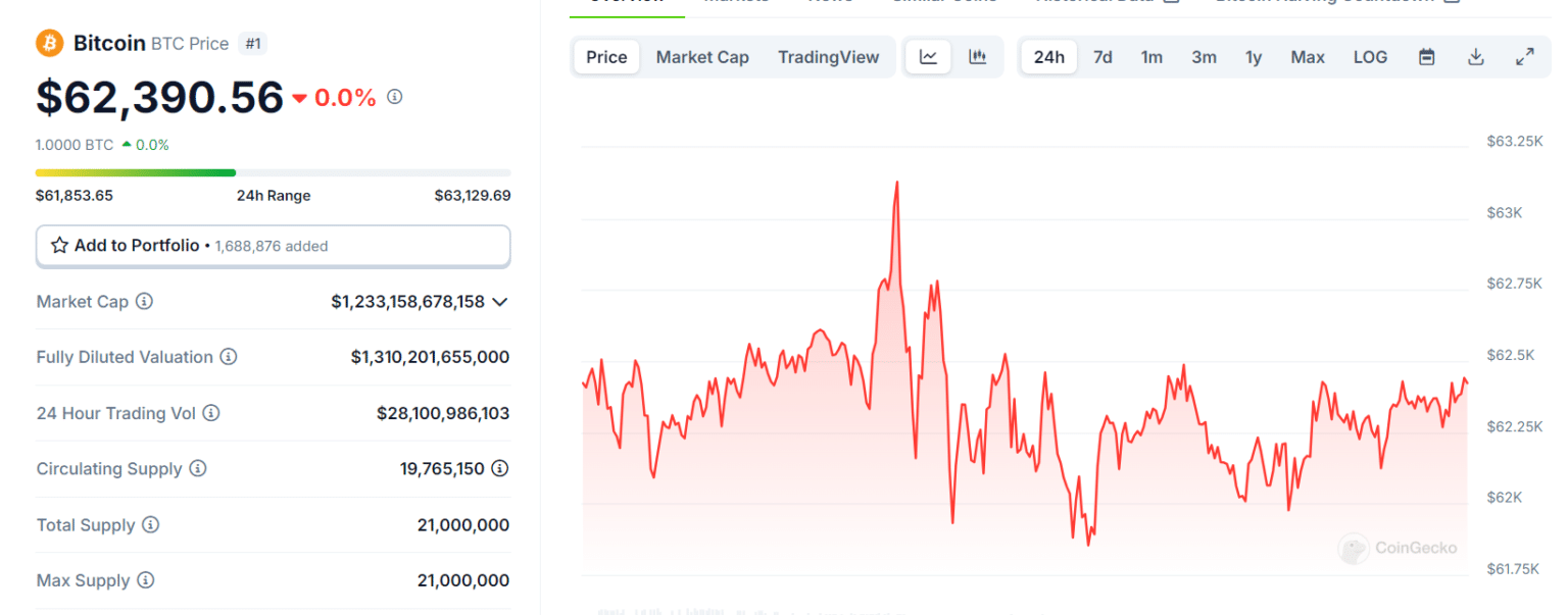 Crypto Markets Experience Volatility: Which Altcoins Are Up, Which Are Down? = The Bit Journal