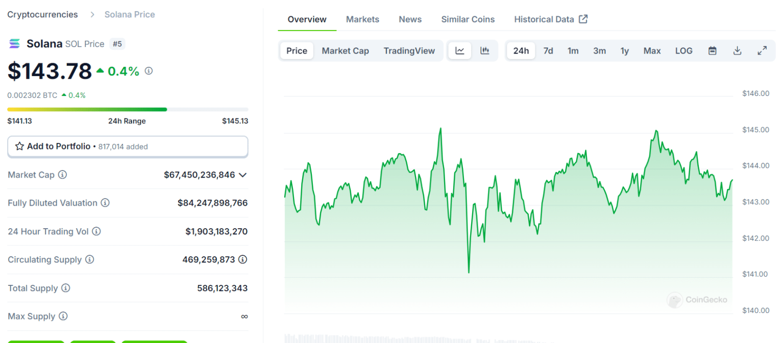 Crypto Markets Experience Volatility: Which Altcoins Are Up, Which Are Down? = The Bit Journal