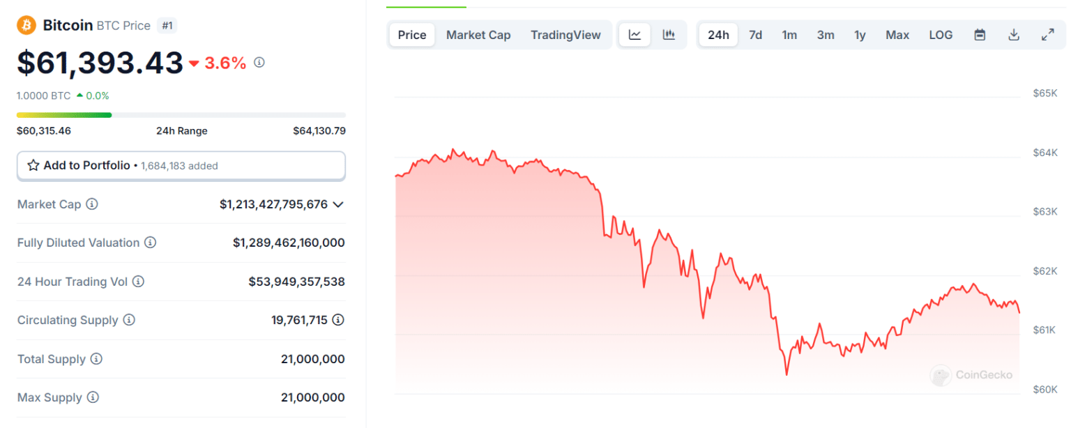 Markets Hit by Volatility: BTC, ETH, and Meme Coins Plummet = The Bit Journal