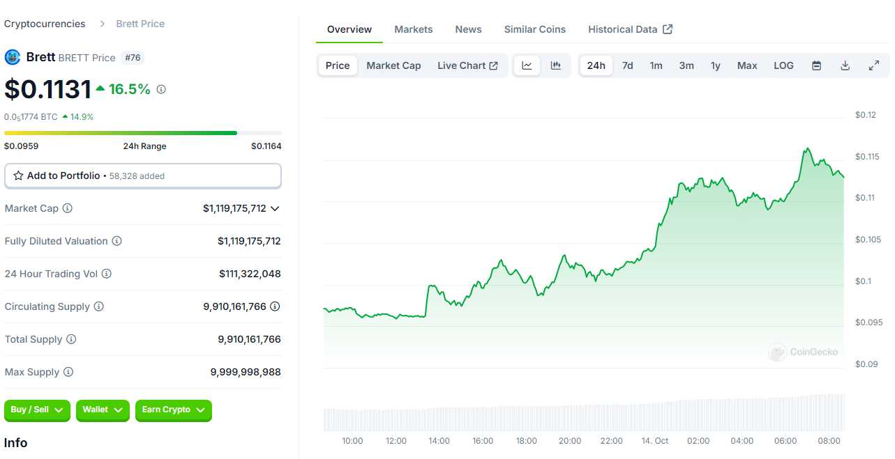 Surprising Moves in the Crypto Market: Which Coins Are Surging? = The Bit Journal