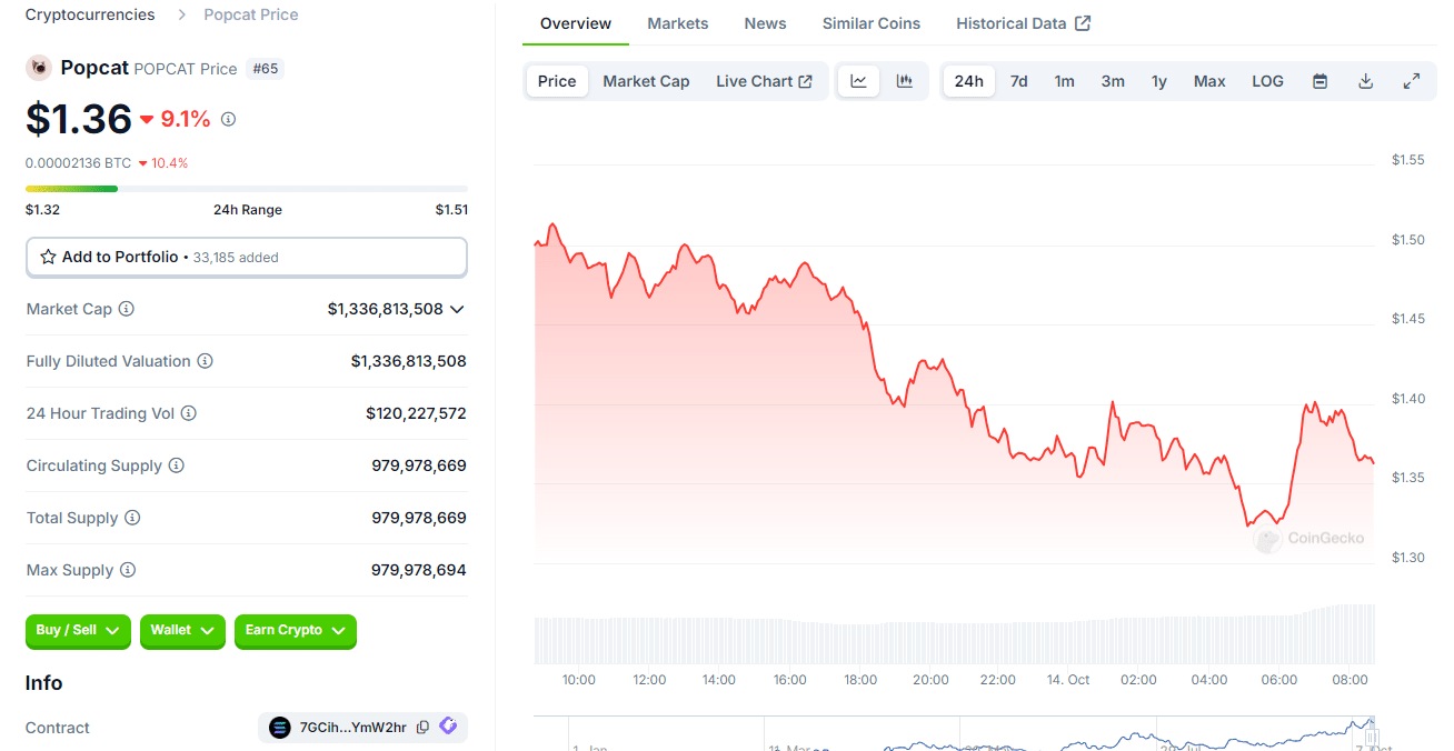 Surprising Moves in the Crypto Market: Which Coins Are Surging? = The Bit Journal