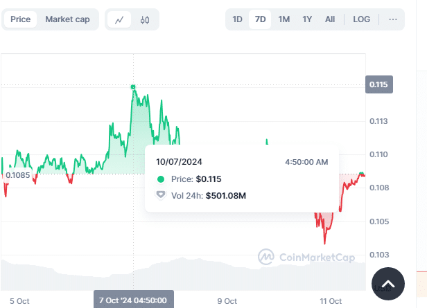 Crypto Strategist Explains Dogecoin (DOGE) Price To Retest To $0.115 This October! Investors Add Cutoshi (CUTO) For Security = The Bit Journal