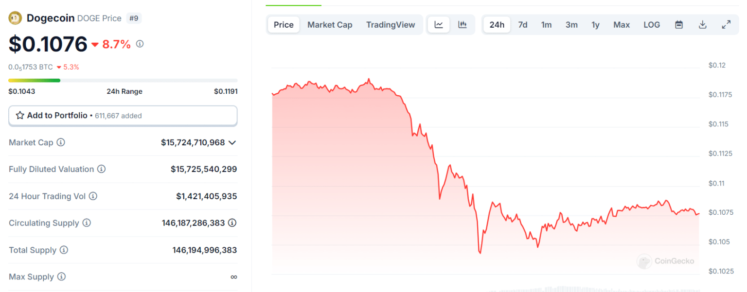 Markets Hit by Volatility: BTC, ETH, and Meme Coins Plummet = The Bit Journal