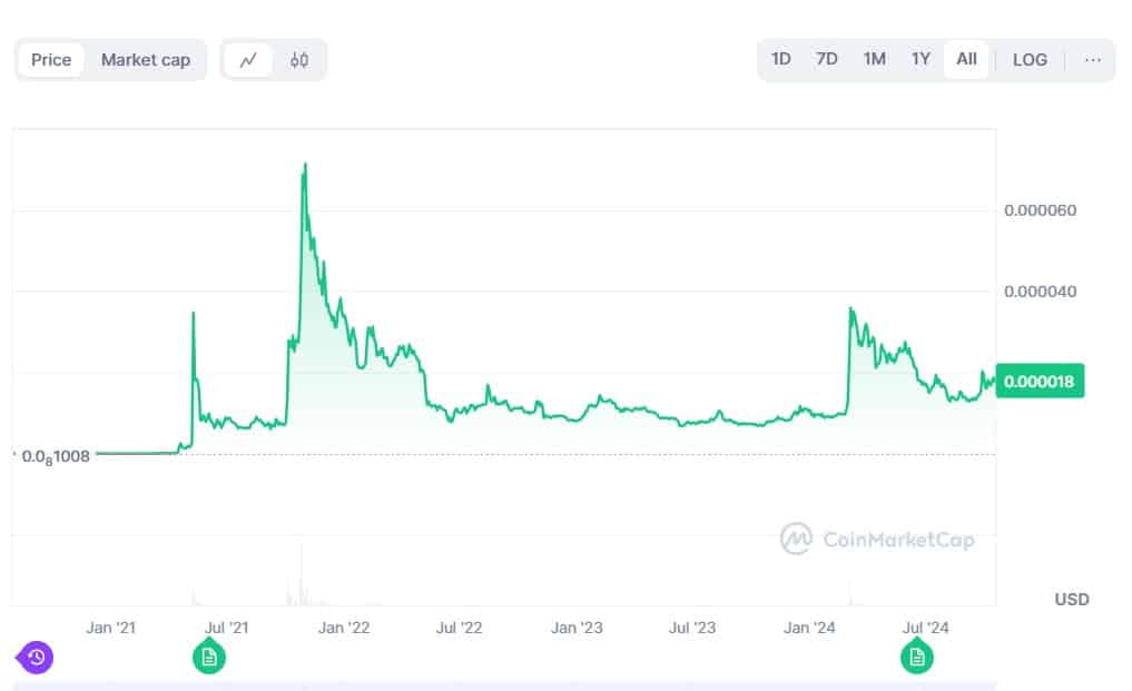 Shiba Inu Faces Competition From Popcat and Cutoshi, As CUTO Makes Waves On CoinMarketCap = The Bit Journal