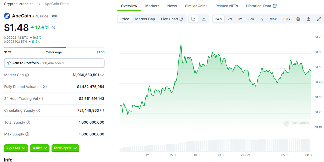 Massive Surge in the Crypto Market: Which Altcoins Are Standing Out? = The Bit Journal