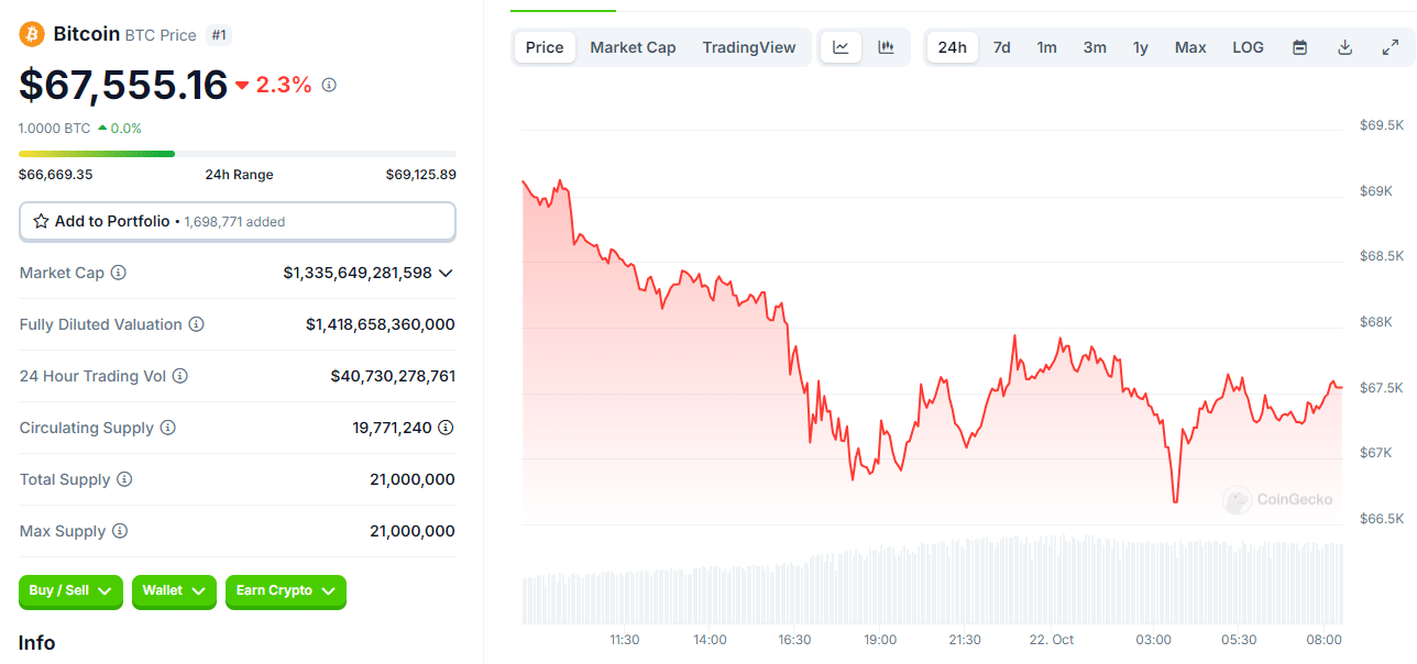 Markets Reverse: As BTC Drops, These Altcoins Are Gaining Attention = The Bit Journal