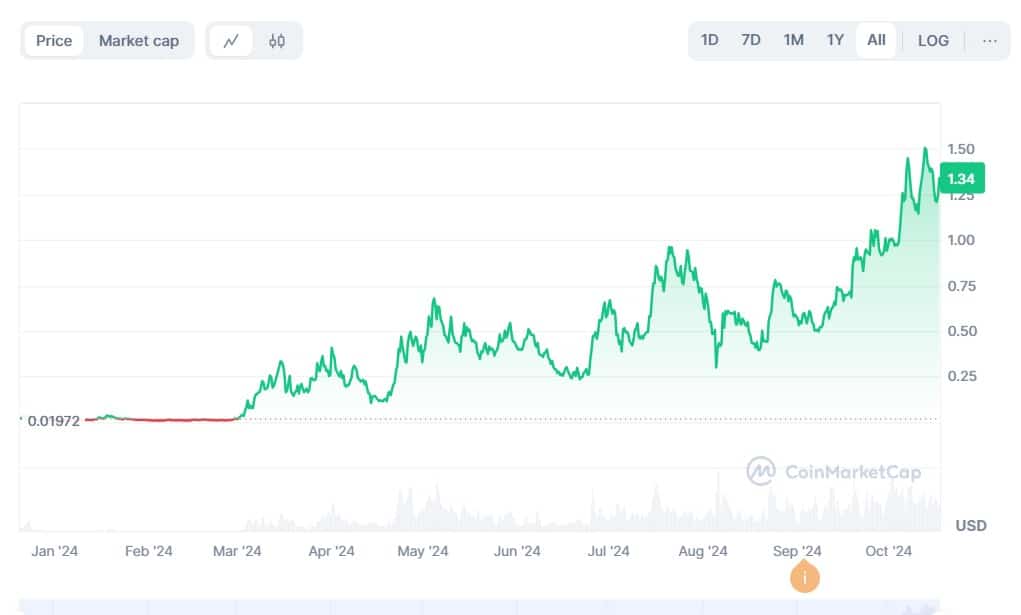 Shiba Inu Faces Competition From Popcat and Cutoshi, As CUTO Makes Waves On CoinMarketCap = The Bit Journal