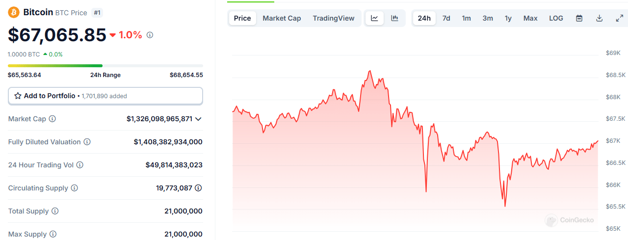 Tough Day for Crypto Investors: What’s Happening in the Market Today? = The Bit Journal