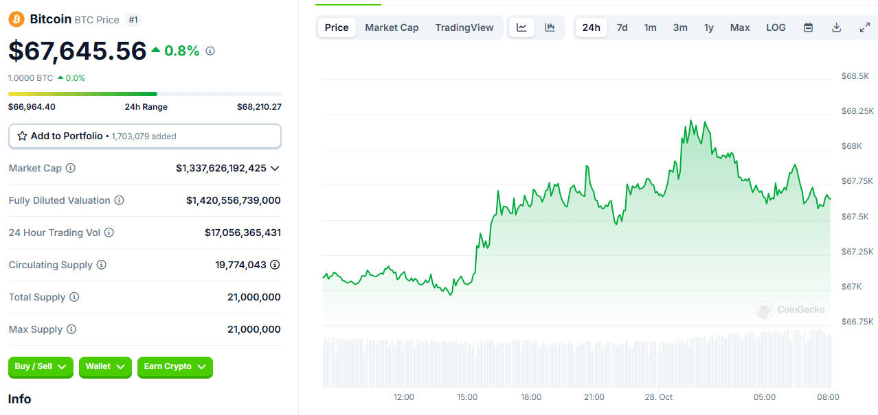 Bitcoin Climbs Amid Mixed Signals: What’s Driving the Crypto Market Today? = The Bit Journal