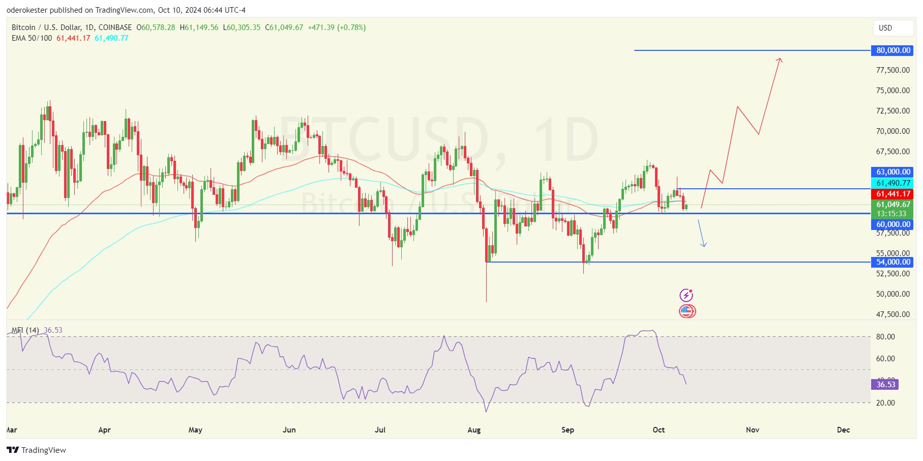 Bitcoin Dips 6% Amid Market Squeeze—What’s Next for Traders?