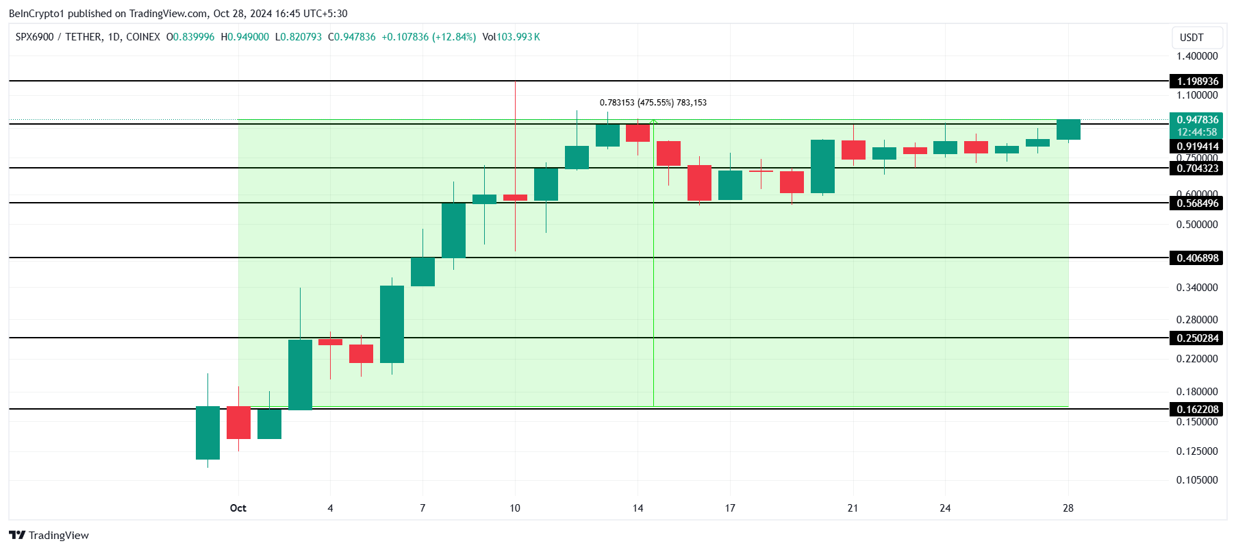 Top 5 Meme Coins to Watch This November: Potential for Record-Breaking Gains = The Bit Journal