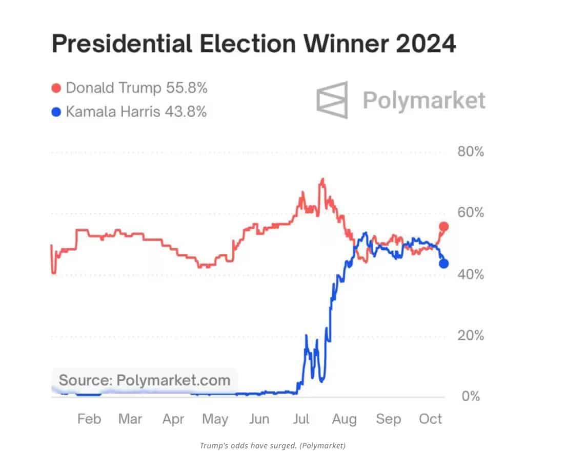 Why Polymarket Traders Are Betting Big on Trump Over Harris in 2024