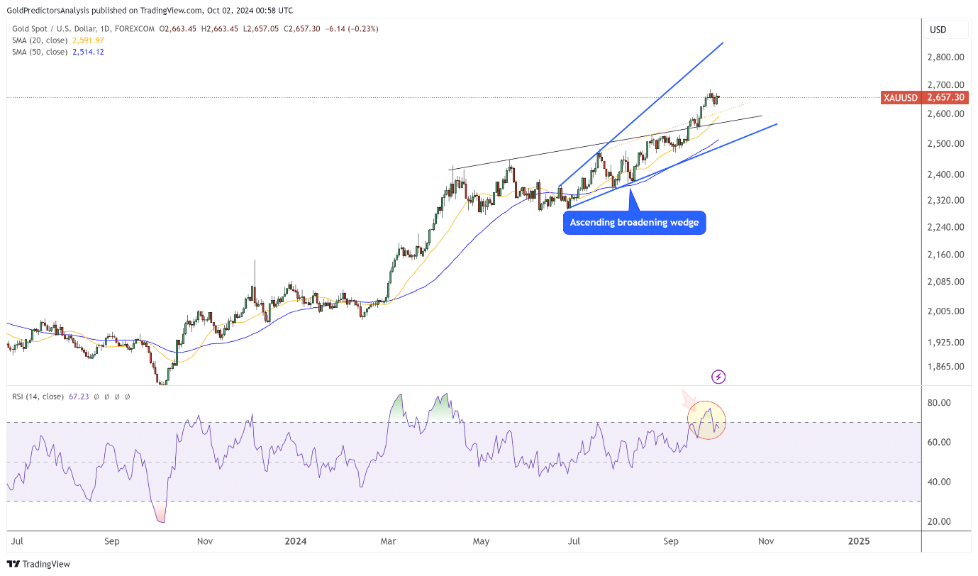 JP Morgan gold chart