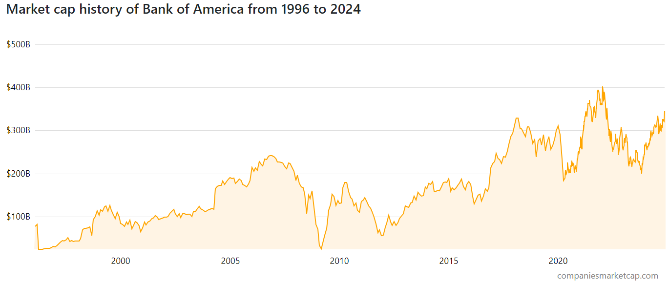 Ethereum Surges, Surpasses Bank of America: Crypto’s Momentum Continues = The Bit Journal