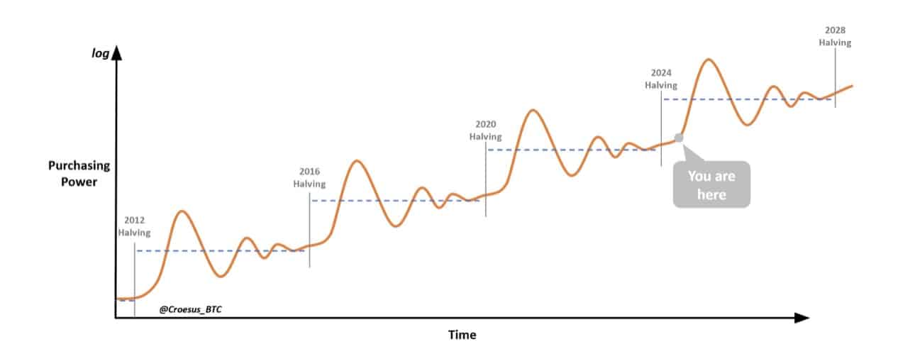 Bitcoin price