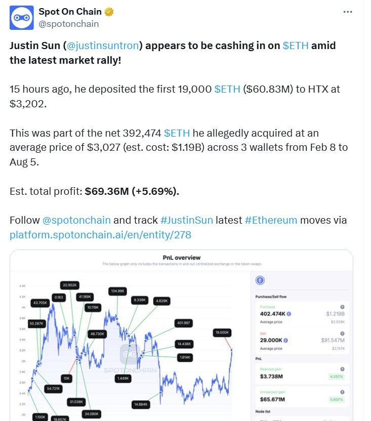 Justin Sun’s 19,000 ETH Sell-Off Sends Waves Through Ethereum’s Rally – Know Why