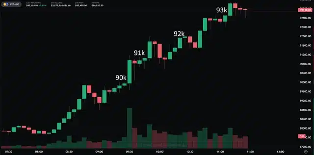 Bitcoin Surge Hits New All-Time High: Price Blasts Past $93K as U.S. Demand Kicks In