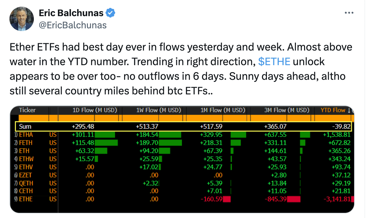 Ethereum ETFs Turn Bullish As They Record $295M Daily Inflow, Investors Also Turn Bullish On Kaspa And Yeti Ouro Presale = The Bit Journal