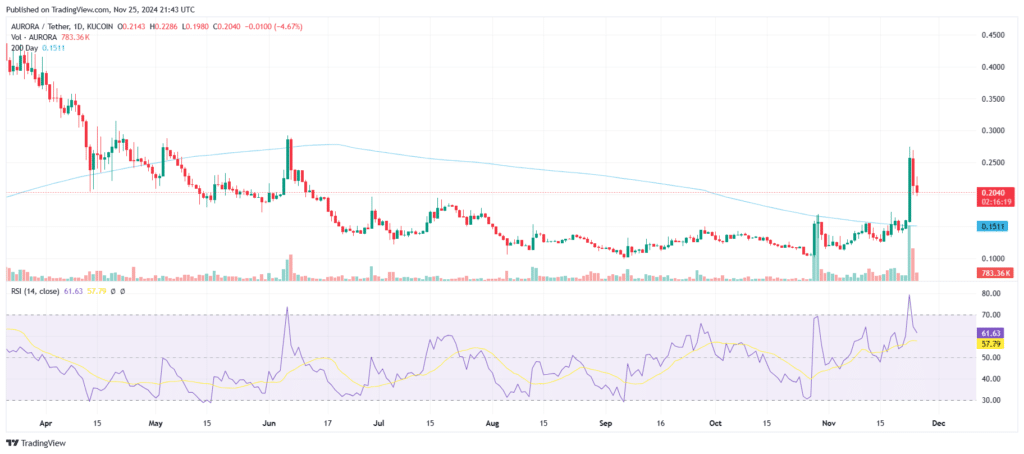 AURORA Token Price Prediction for 2024, 2025, and 2030: Bullish Growth Ahead