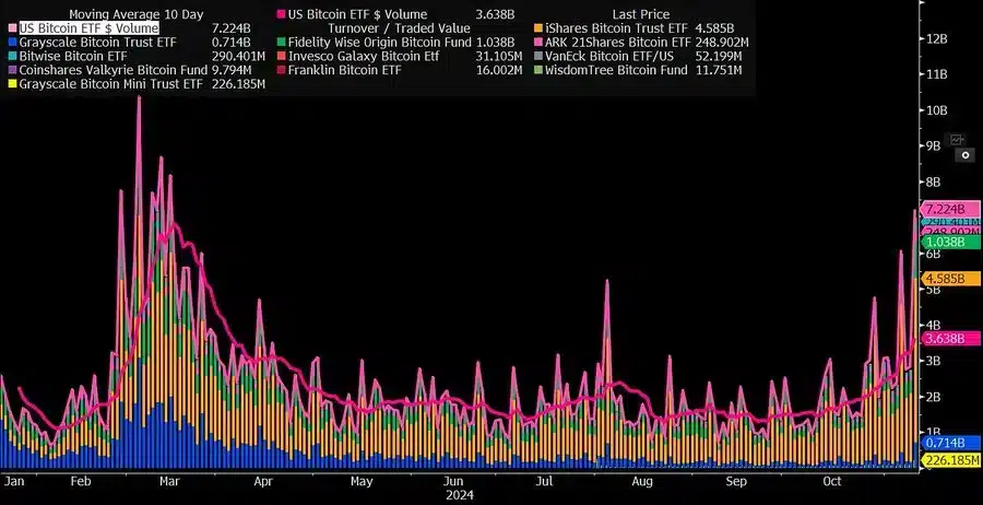 Bitcoin ETFs Back in the Spotlight with $7 Billion in Trades