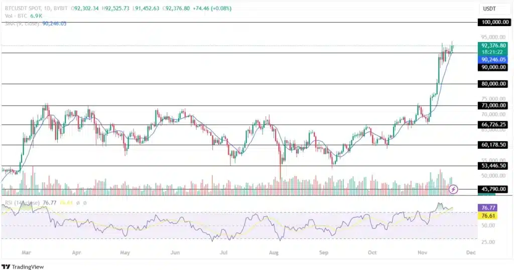 Bitcoin Hits $94k New All-Time High