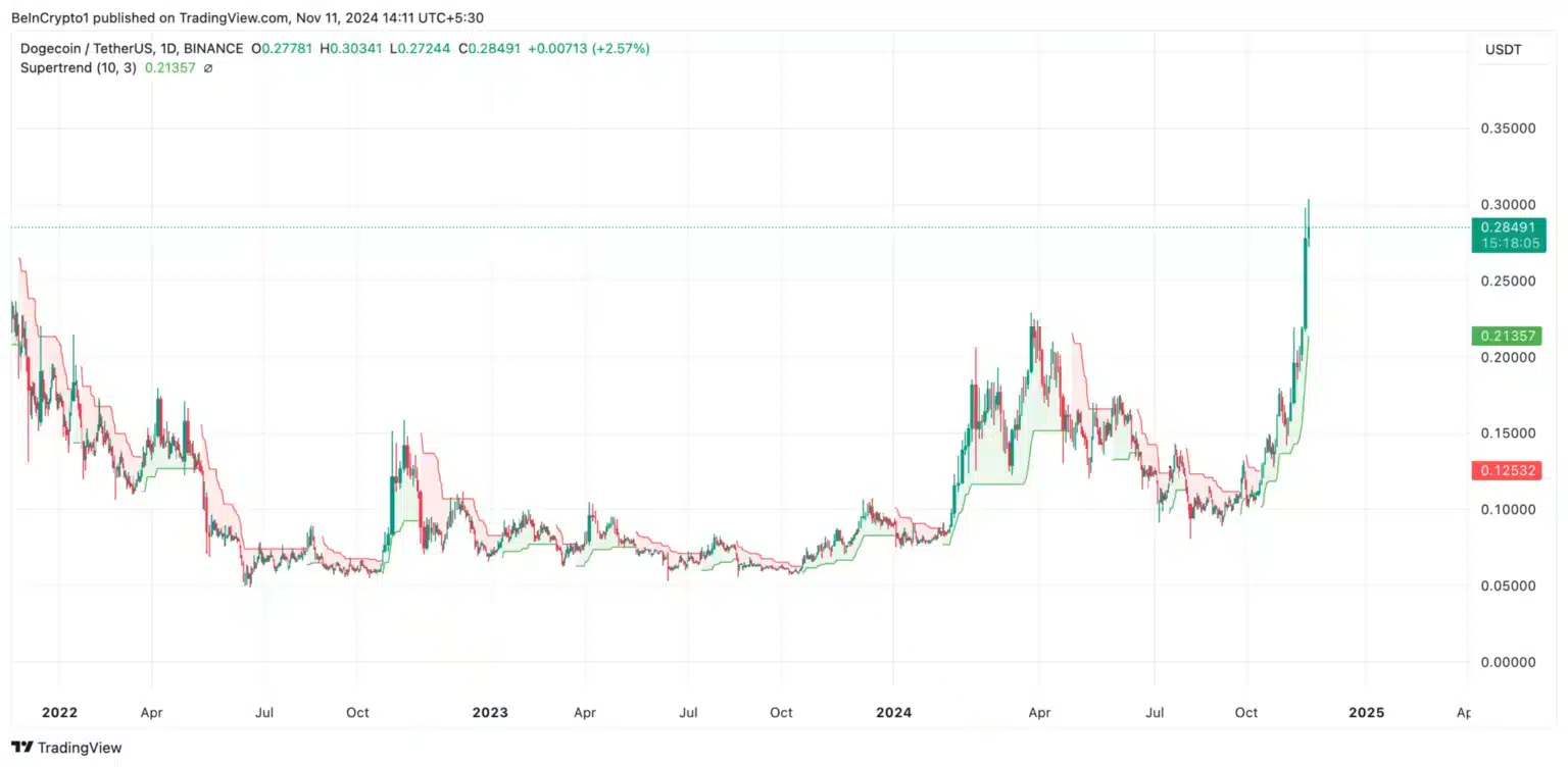 Solana and Dogecoin Hit 3-Year Highs: What’s Next for These Popular Altcoins? = The Bit Journal