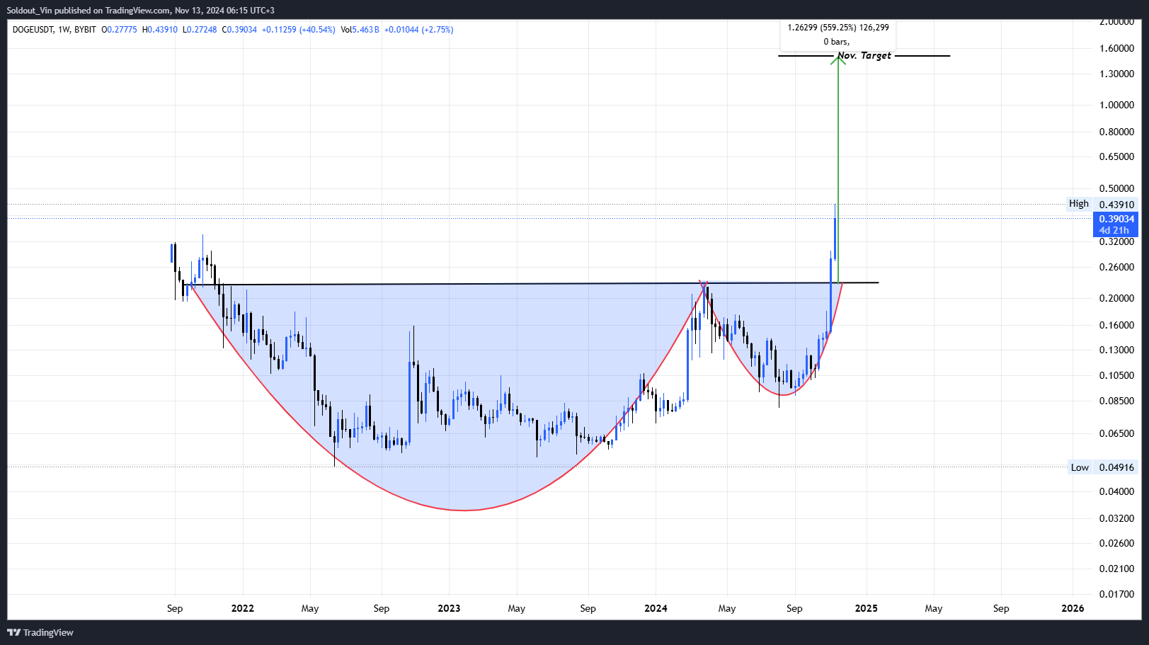 Investors Beware: Dogecoin Breakout Could Be Imminent! = The Bit Journal