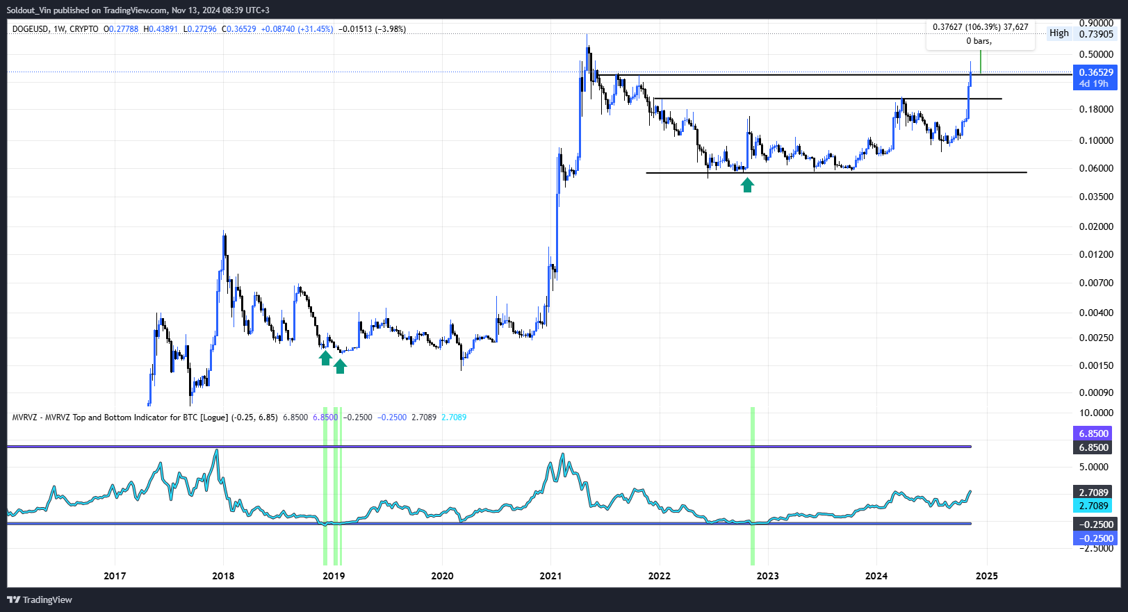 Investors Beware: Dogecoin Breakout Could Be Imminent! = The Bit Journal