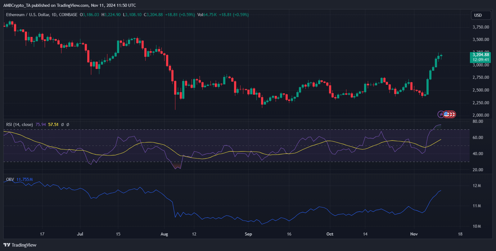 Ethereum-Rallye: Neue Höchststände oder ein vorübergehender Schub? = The Bit Journal