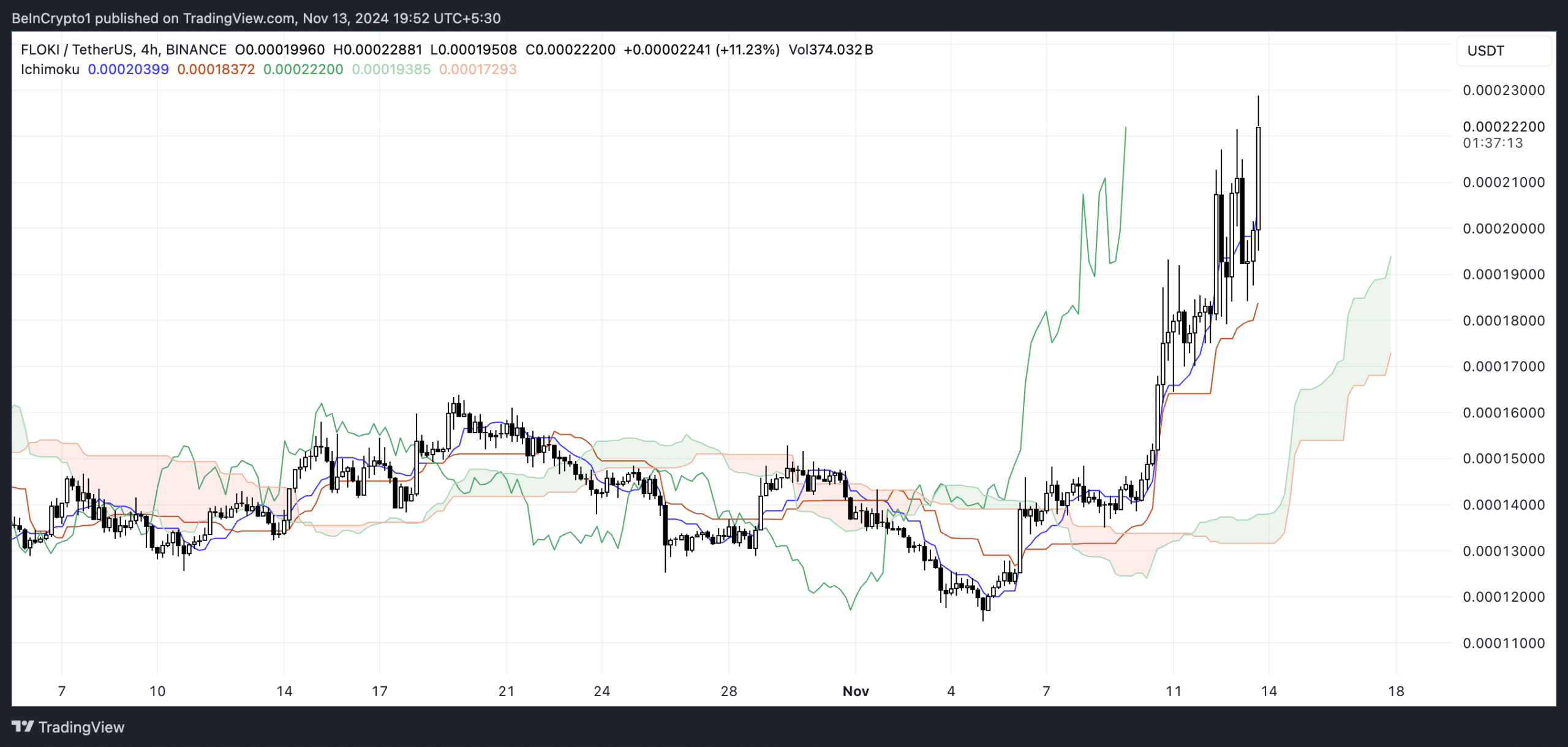 Floki on a Strong Rally: What Technical Indicators Reveal About This Meme Coin’s Momentum = The Bit Journal