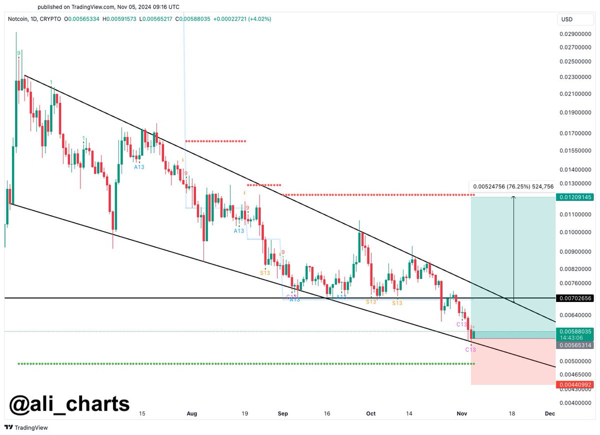 Analyst warnt: Diese 3 Altcoins könnten in die Höhe schießen! = The Bit Journal