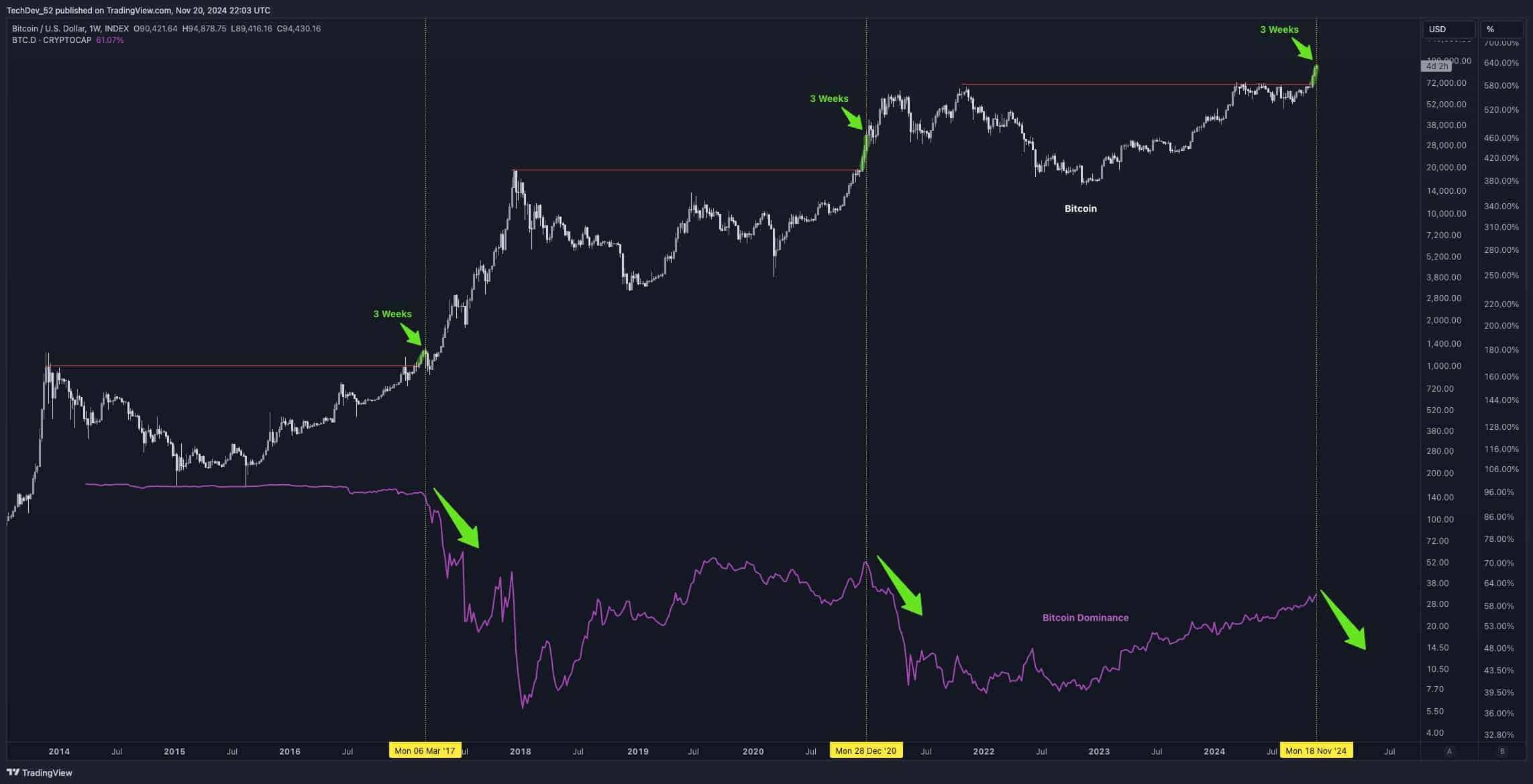 Crypto Analyst Predicts: When Will Altcoin Season Begin? = The Bit Journal