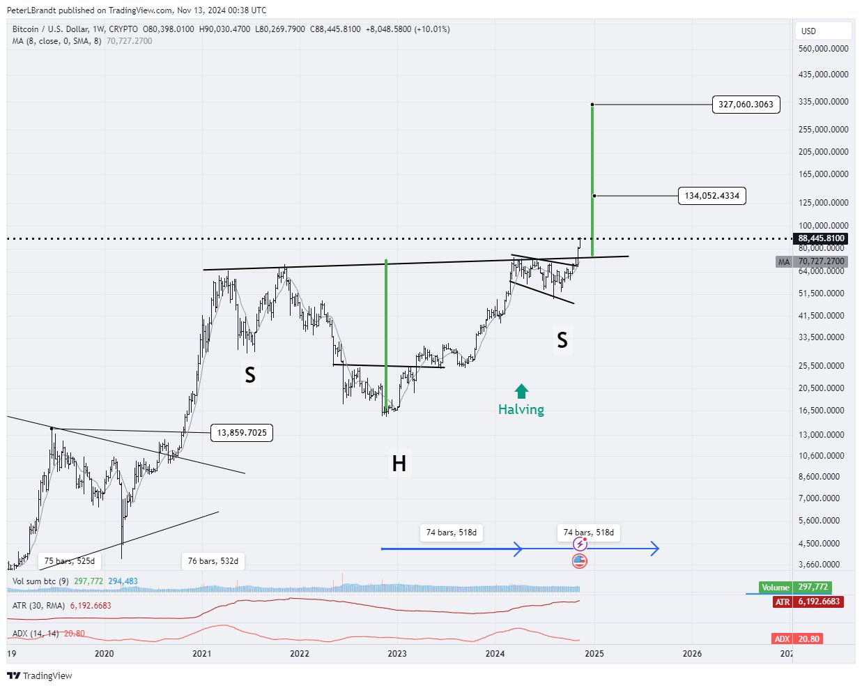 Legendary Trader’s Prediction: Bitcoin Could Quadruple in Value – Here’s What Needs to Happen = The Bit Journal