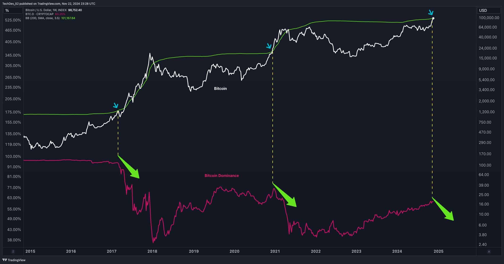 Crypto Analyst Predicts: When Will Altcoin Season Begin? = The Bit Journal