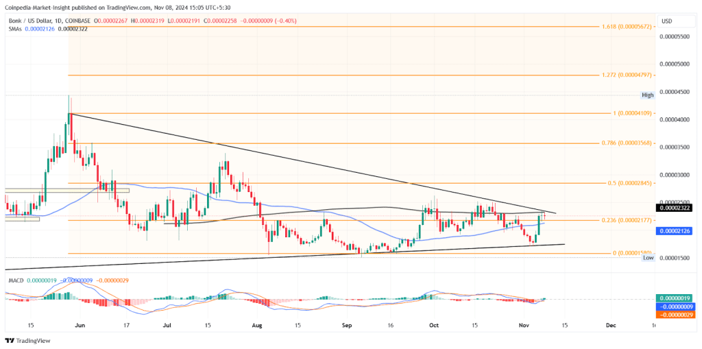 Expert Insights: Solana Gaining Momentum, Keep an Eye on These 3 Meme Coins! = The Bit Journal