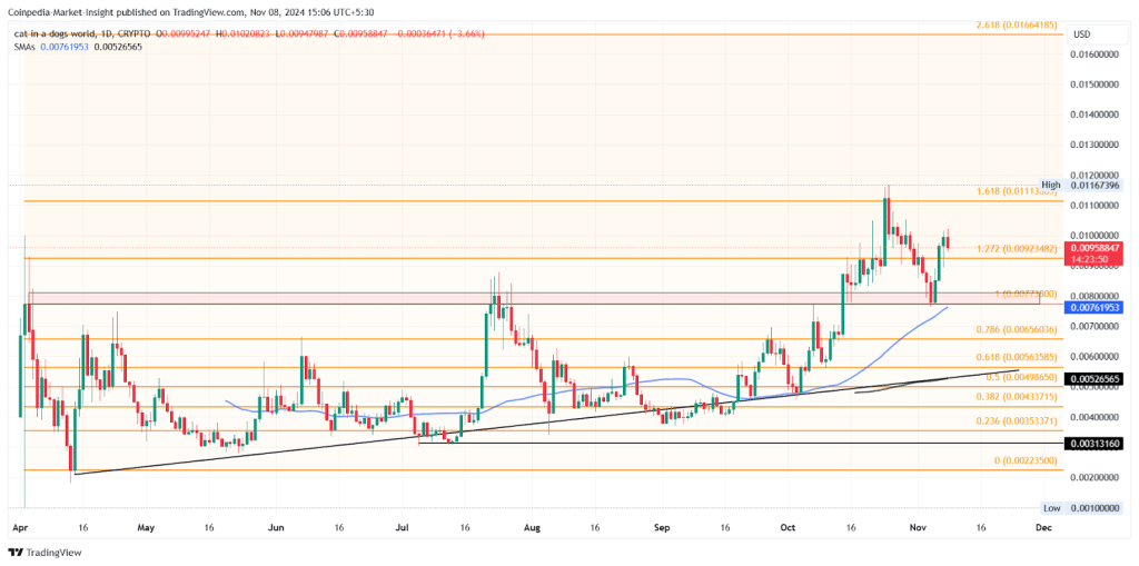 Expert Insights: Solana Gaining Momentum, Keep an Eye on These 3 Meme Coins! = The Bit Journal