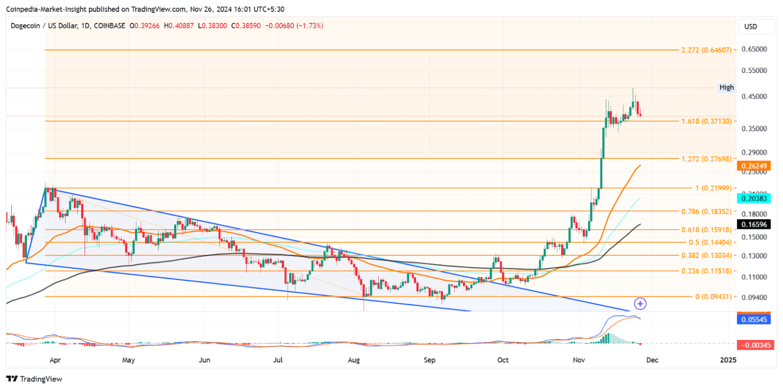 Legendary Analyst Confirms DOGE Coin Rally: Is $0.66 the Next Stop? = The Bit Journal