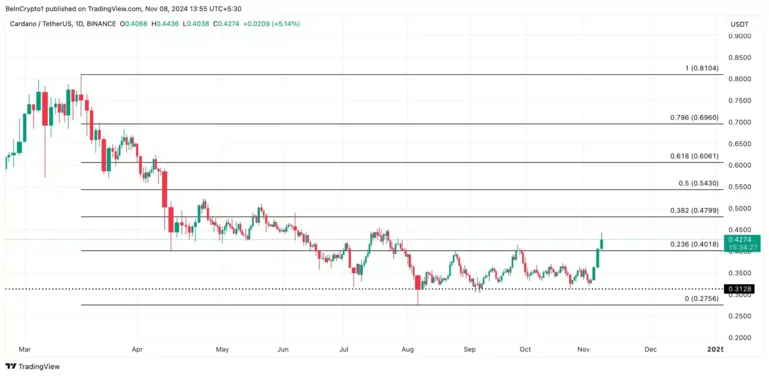 Whale Activity Ignites Altcoin Rally: What’s Next for Cardano? = The Bit Journal