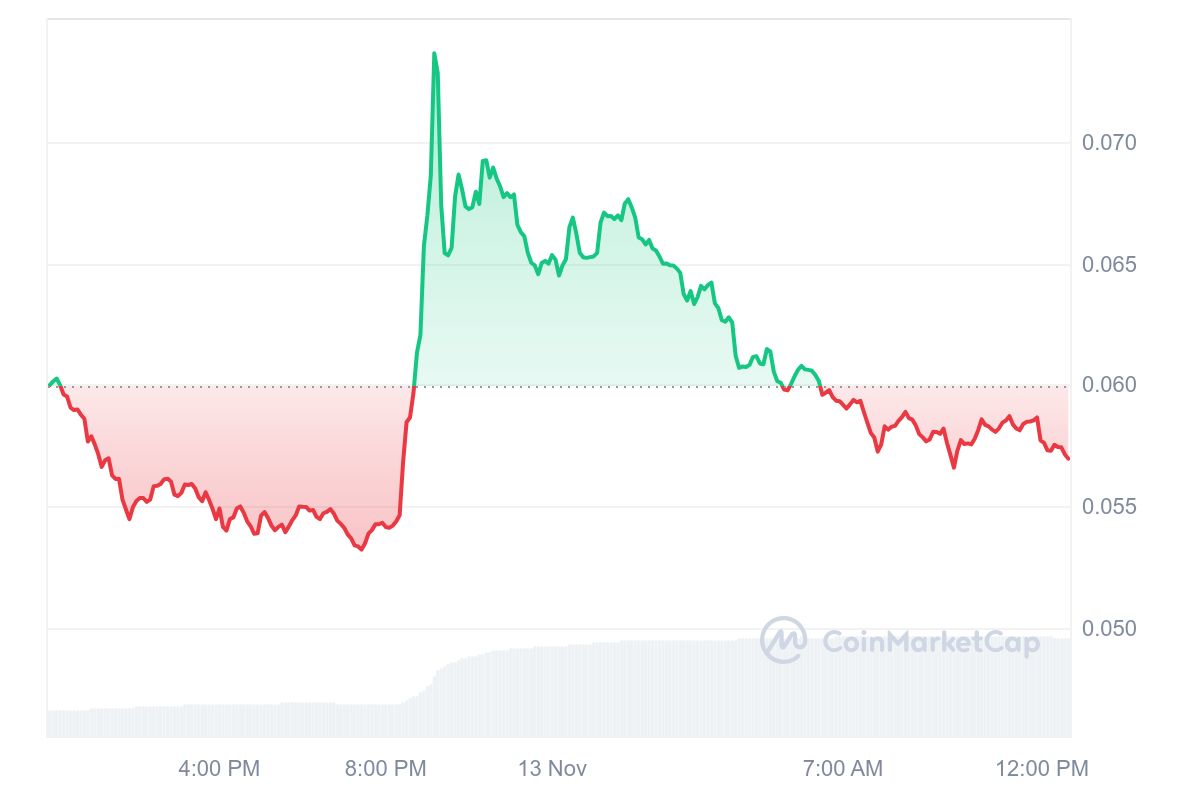 Đơn đăng ký ETF đầu tiên cho⁢ Altcoin này: HBAR đã phản ứng như thế nào?