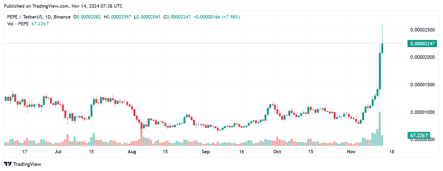 PEPE Price Surge Hits $10.2B Following Robinhood and Coinbase Listings = The Bit Journal