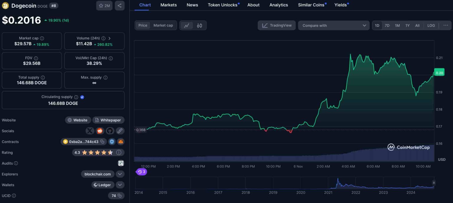 Trump’s Victory Sends Dogecoin Soaring: Analysts Weigh In on the Meme Coin’s Future = The Bit Journal